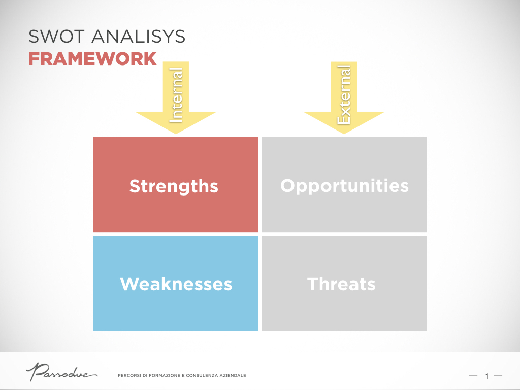 swot analysis