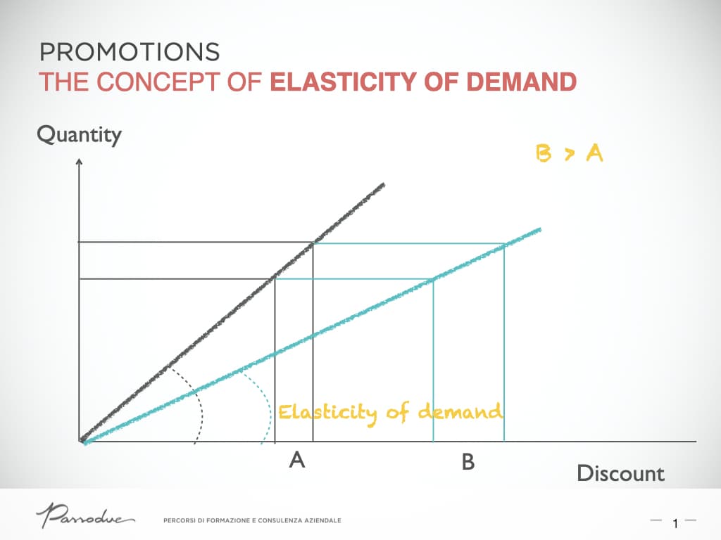 Elasticity of demand