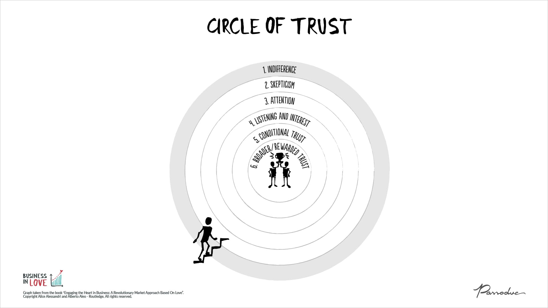 Circle of trust