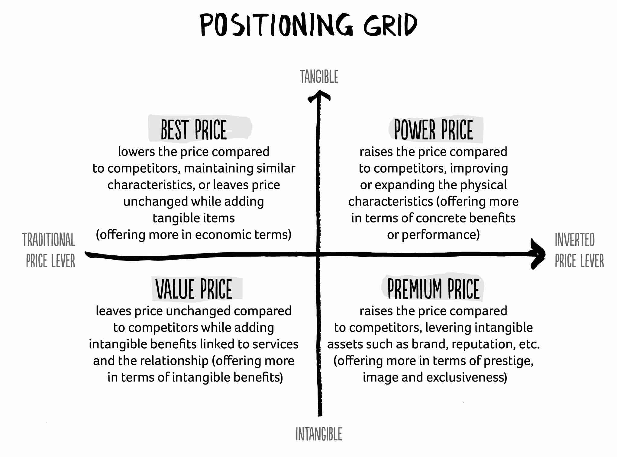 Price strategies