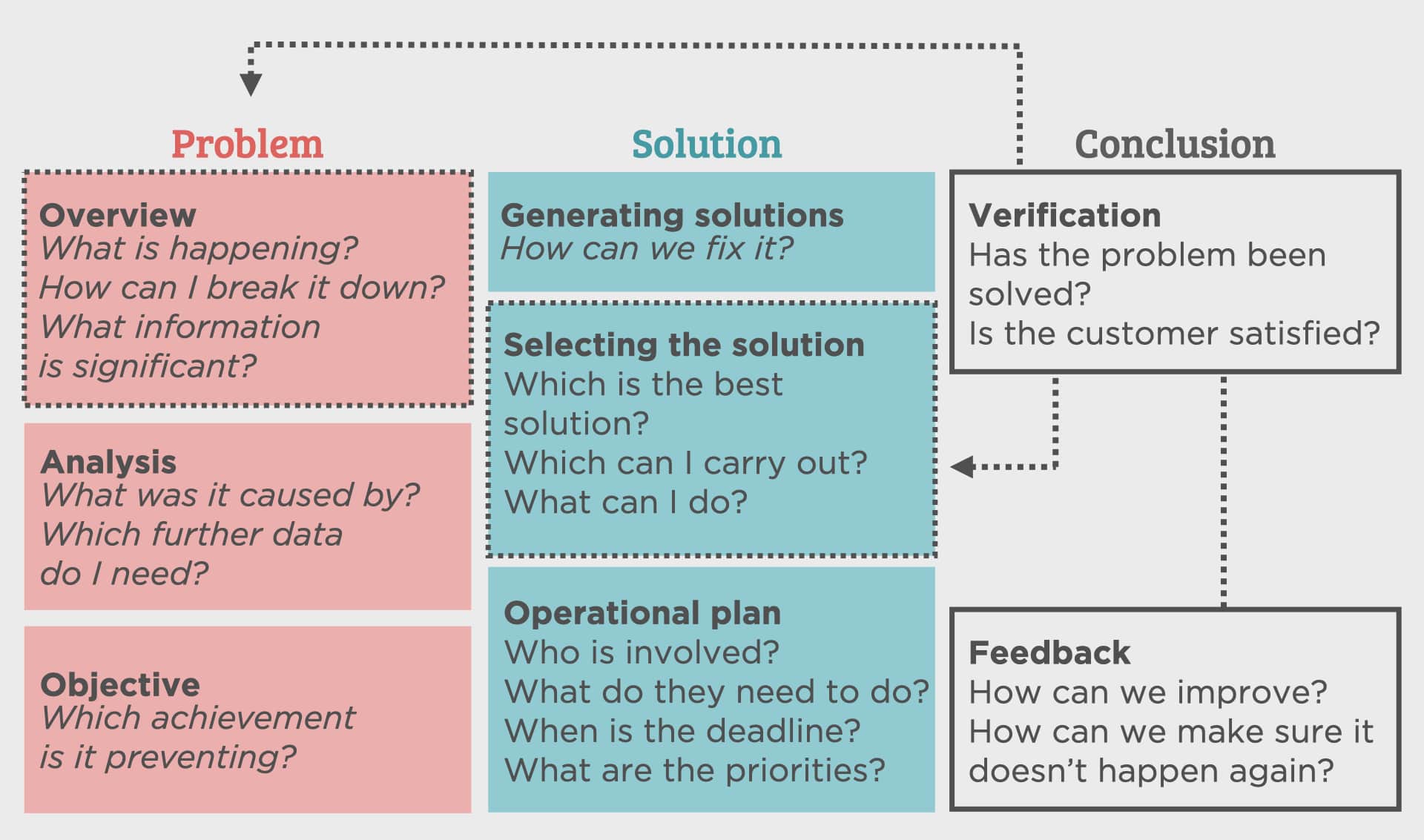 Problem solving scheme Passodue